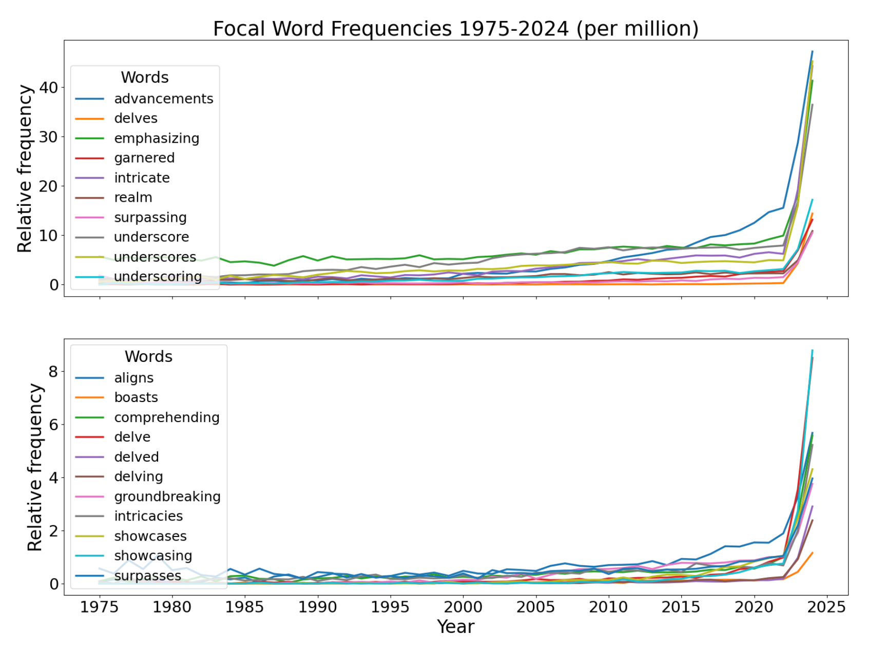 Occurrences per million words in PubMed abstracts for 21 focal words. https://arxiv.org/pdf/2412.11385
